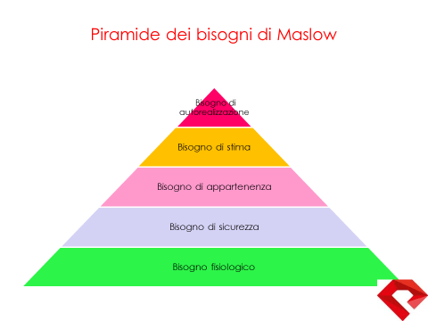 piramide dei bisogni di Maslow