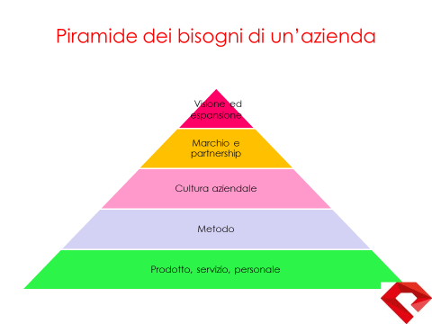 piramide dei bisogi di un'azienda